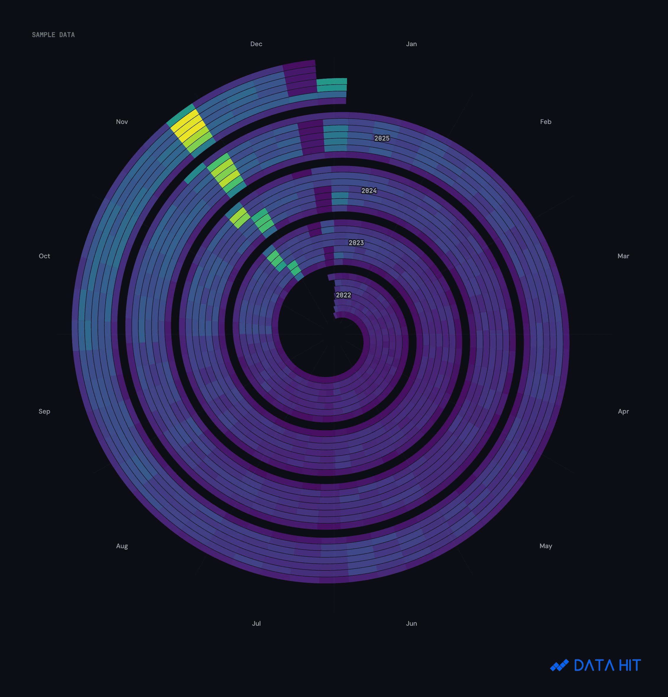 Seasonal Spiral: daily data wound into one revolution per year.